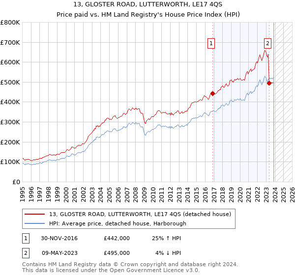 13, GLOSTER ROAD, LUTTERWORTH, LE17 4QS: Price paid vs HM Land Registry's House Price Index