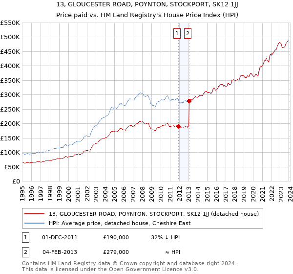 13, GLOUCESTER ROAD, POYNTON, STOCKPORT, SK12 1JJ: Price paid vs HM Land Registry's House Price Index