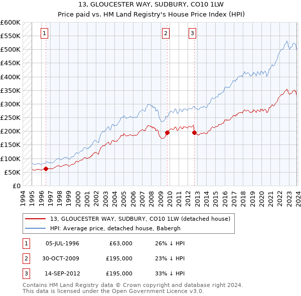 13, GLOUCESTER WAY, SUDBURY, CO10 1LW: Price paid vs HM Land Registry's House Price Index