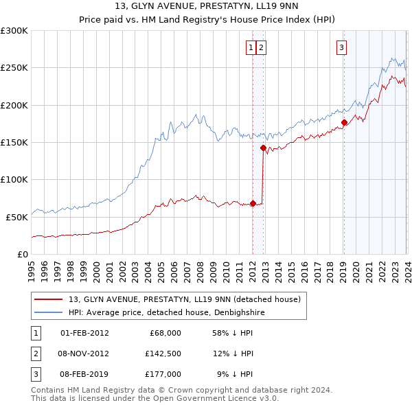 13, GLYN AVENUE, PRESTATYN, LL19 9NN: Price paid vs HM Land Registry's House Price Index