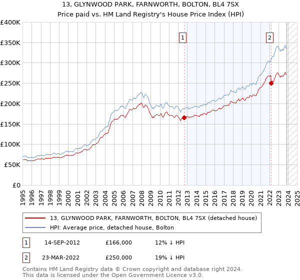 13, GLYNWOOD PARK, FARNWORTH, BOLTON, BL4 7SX: Price paid vs HM Land Registry's House Price Index