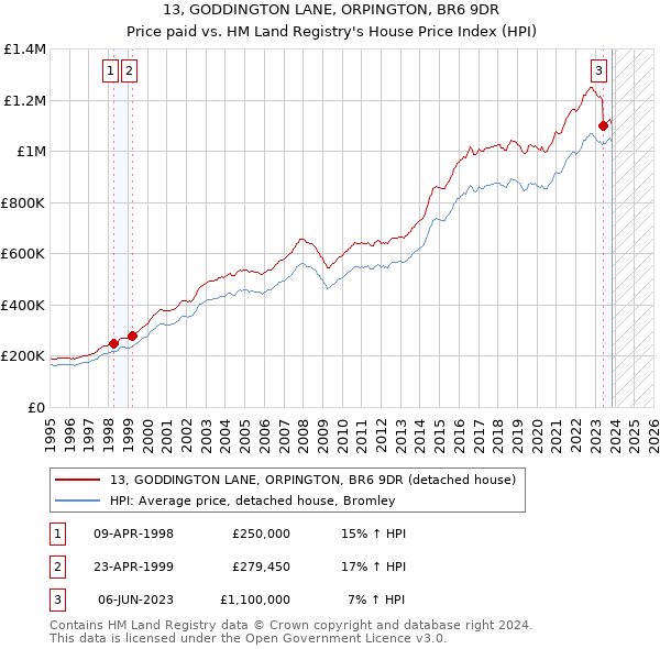 13, GODDINGTON LANE, ORPINGTON, BR6 9DR: Price paid vs HM Land Registry's House Price Index