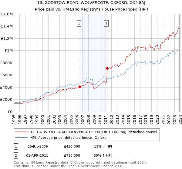 13, GODSTOW ROAD, WOLVERCOTE, OXFORD, OX2 8AJ: Price paid vs HM Land Registry's House Price Index