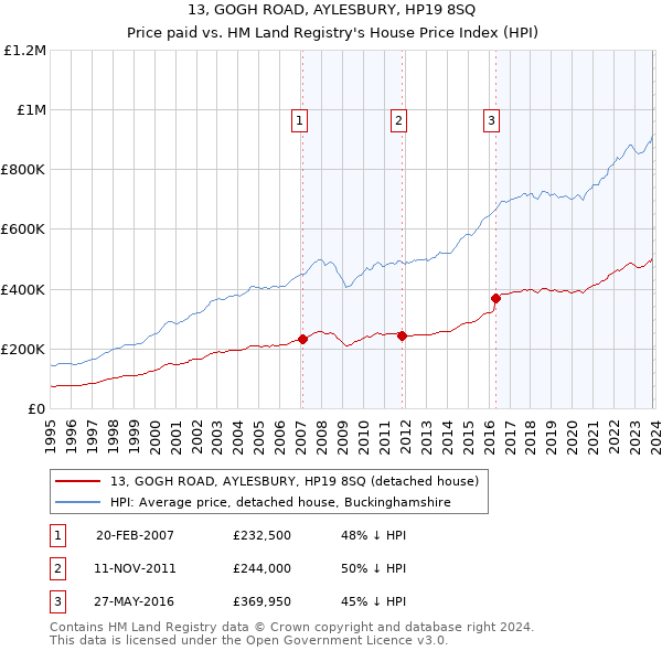 13, GOGH ROAD, AYLESBURY, HP19 8SQ: Price paid vs HM Land Registry's House Price Index