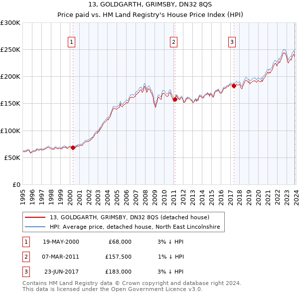 13, GOLDGARTH, GRIMSBY, DN32 8QS: Price paid vs HM Land Registry's House Price Index