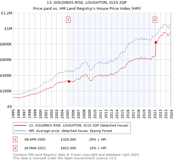 13, GOLDINGS RISE, LOUGHTON, IG10 2QP: Price paid vs HM Land Registry's House Price Index