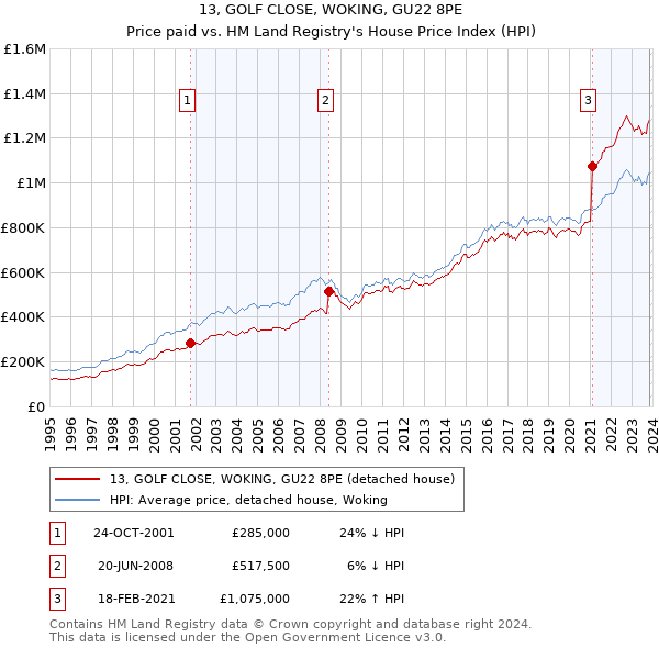 13, GOLF CLOSE, WOKING, GU22 8PE: Price paid vs HM Land Registry's House Price Index