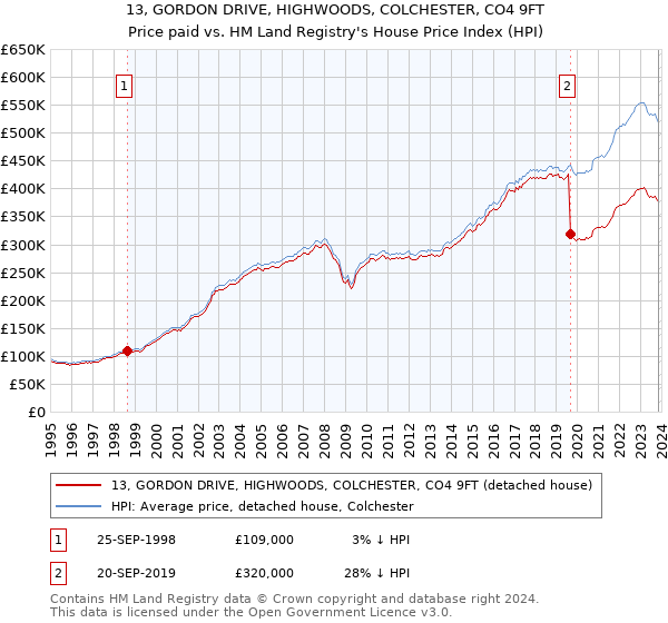 13, GORDON DRIVE, HIGHWOODS, COLCHESTER, CO4 9FT: Price paid vs HM Land Registry's House Price Index