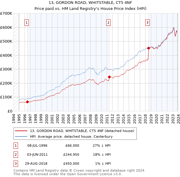 13, GORDON ROAD, WHITSTABLE, CT5 4NF: Price paid vs HM Land Registry's House Price Index