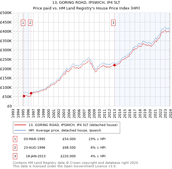 13, GORING ROAD, IPSWICH, IP4 5LT: Price paid vs HM Land Registry's House Price Index