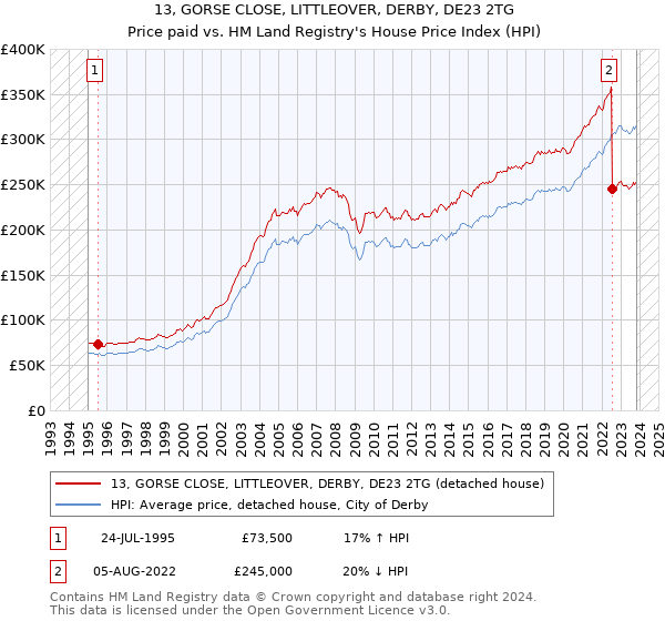 13, GORSE CLOSE, LITTLEOVER, DERBY, DE23 2TG: Price paid vs HM Land Registry's House Price Index