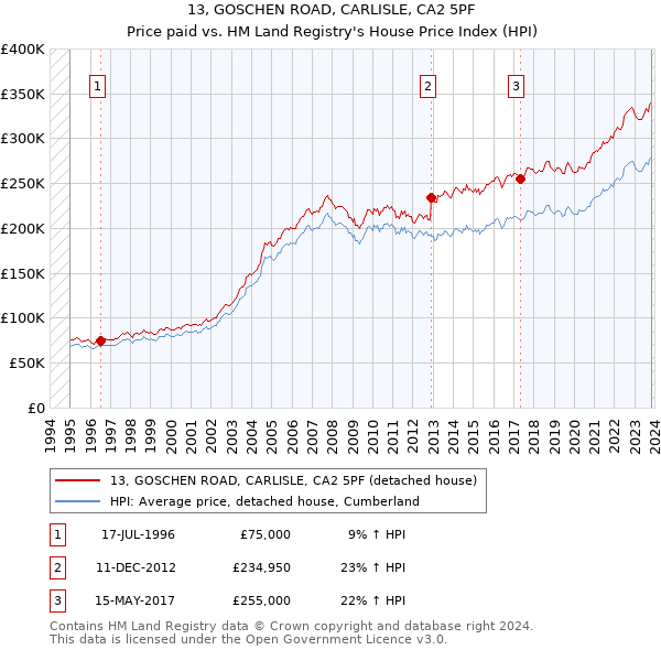 13, GOSCHEN ROAD, CARLISLE, CA2 5PF: Price paid vs HM Land Registry's House Price Index