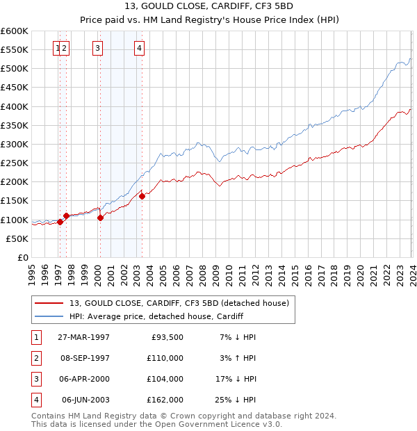 13, GOULD CLOSE, CARDIFF, CF3 5BD: Price paid vs HM Land Registry's House Price Index