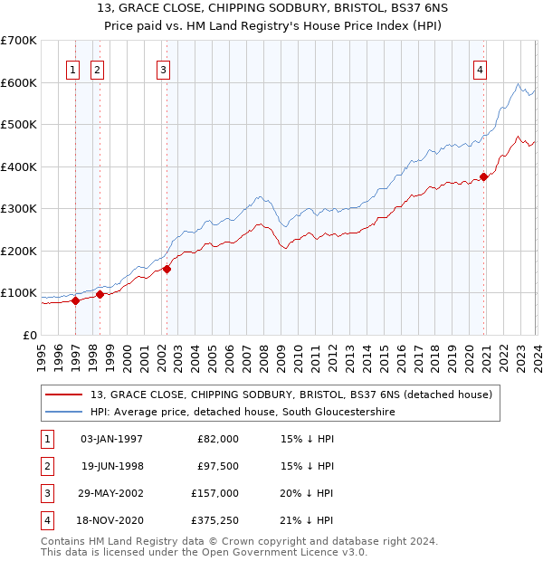13, GRACE CLOSE, CHIPPING SODBURY, BRISTOL, BS37 6NS: Price paid vs HM Land Registry's House Price Index