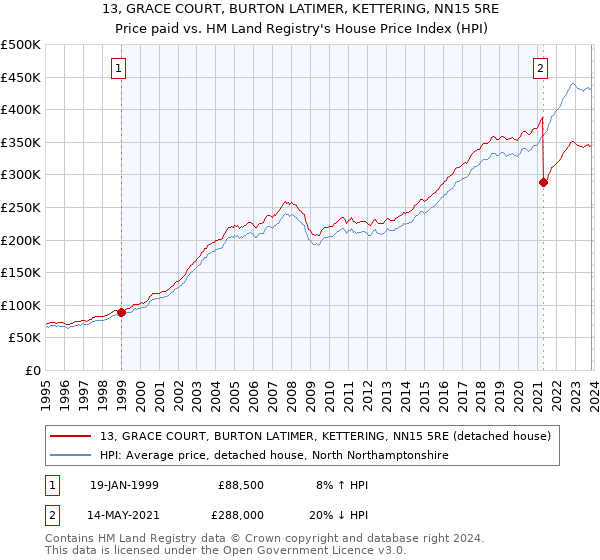13, GRACE COURT, BURTON LATIMER, KETTERING, NN15 5RE: Price paid vs HM Land Registry's House Price Index