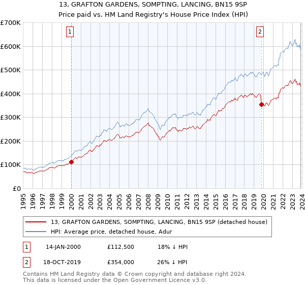 13, GRAFTON GARDENS, SOMPTING, LANCING, BN15 9SP: Price paid vs HM Land Registry's House Price Index