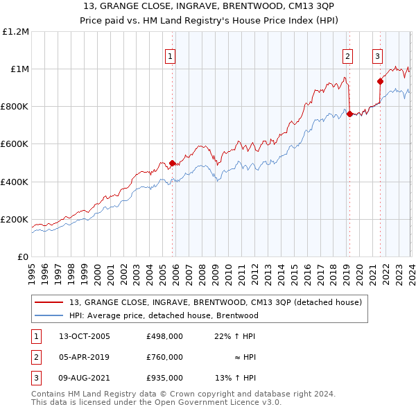 13, GRANGE CLOSE, INGRAVE, BRENTWOOD, CM13 3QP: Price paid vs HM Land Registry's House Price Index
