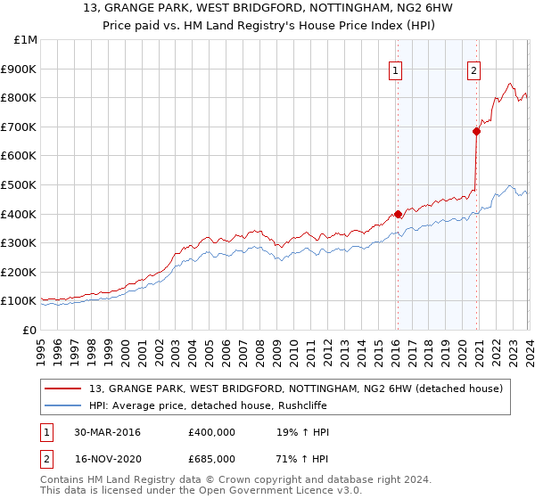 13, GRANGE PARK, WEST BRIDGFORD, NOTTINGHAM, NG2 6HW: Price paid vs HM Land Registry's House Price Index