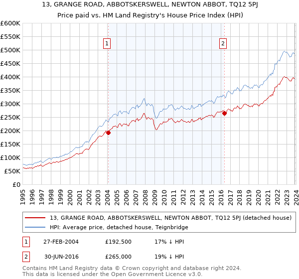 13, GRANGE ROAD, ABBOTSKERSWELL, NEWTON ABBOT, TQ12 5PJ: Price paid vs HM Land Registry's House Price Index
