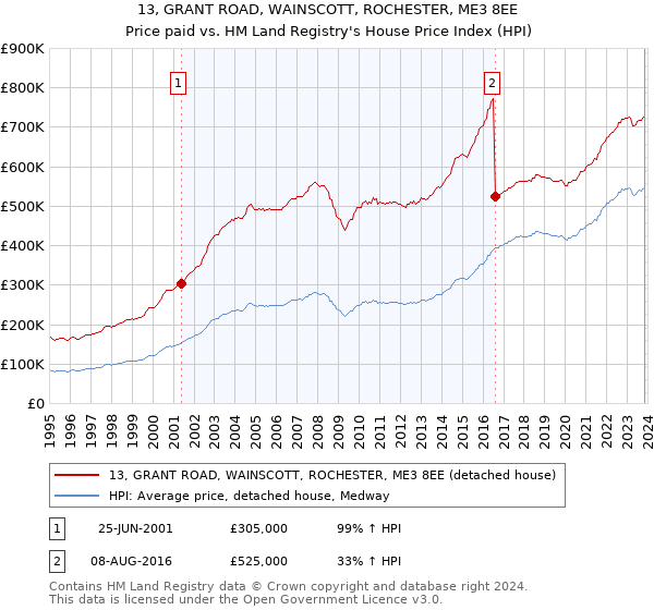 13, GRANT ROAD, WAINSCOTT, ROCHESTER, ME3 8EE: Price paid vs HM Land Registry's House Price Index