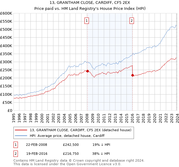 13, GRANTHAM CLOSE, CARDIFF, CF5 2EX: Price paid vs HM Land Registry's House Price Index