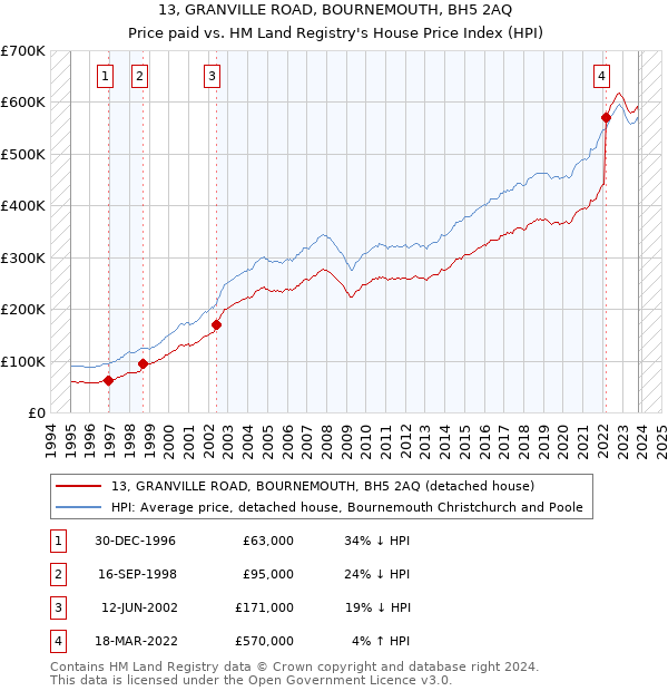 13, GRANVILLE ROAD, BOURNEMOUTH, BH5 2AQ: Price paid vs HM Land Registry's House Price Index