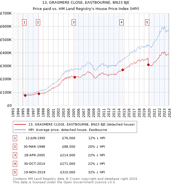 13, GRASMERE CLOSE, EASTBOURNE, BN23 8JE: Price paid vs HM Land Registry's House Price Index