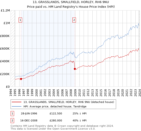 13, GRASSLANDS, SMALLFIELD, HORLEY, RH6 9NU: Price paid vs HM Land Registry's House Price Index