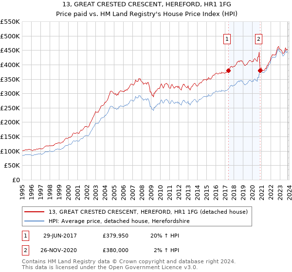 13, GREAT CRESTED CRESCENT, HEREFORD, HR1 1FG: Price paid vs HM Land Registry's House Price Index