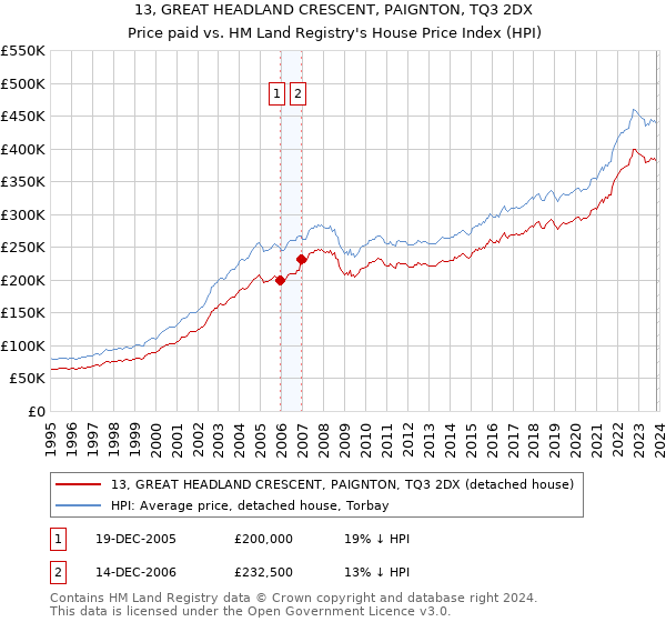 13, GREAT HEADLAND CRESCENT, PAIGNTON, TQ3 2DX: Price paid vs HM Land Registry's House Price Index
