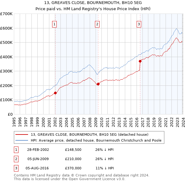 13, GREAVES CLOSE, BOURNEMOUTH, BH10 5EG: Price paid vs HM Land Registry's House Price Index