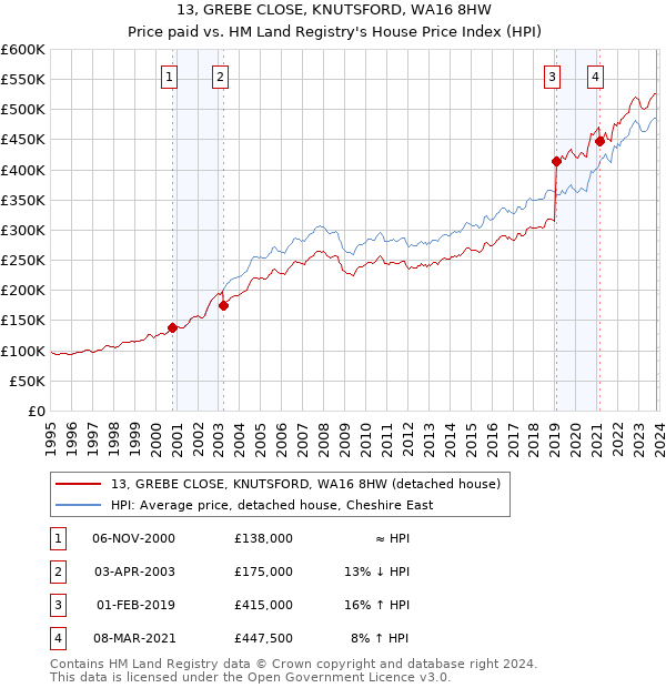 13, GREBE CLOSE, KNUTSFORD, WA16 8HW: Price paid vs HM Land Registry's House Price Index