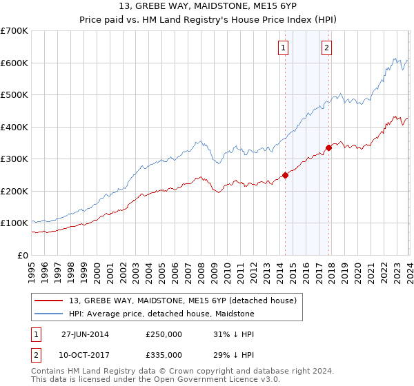 13, GREBE WAY, MAIDSTONE, ME15 6YP: Price paid vs HM Land Registry's House Price Index