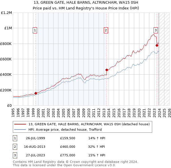13, GREEN GATE, HALE BARNS, ALTRINCHAM, WA15 0SH: Price paid vs HM Land Registry's House Price Index