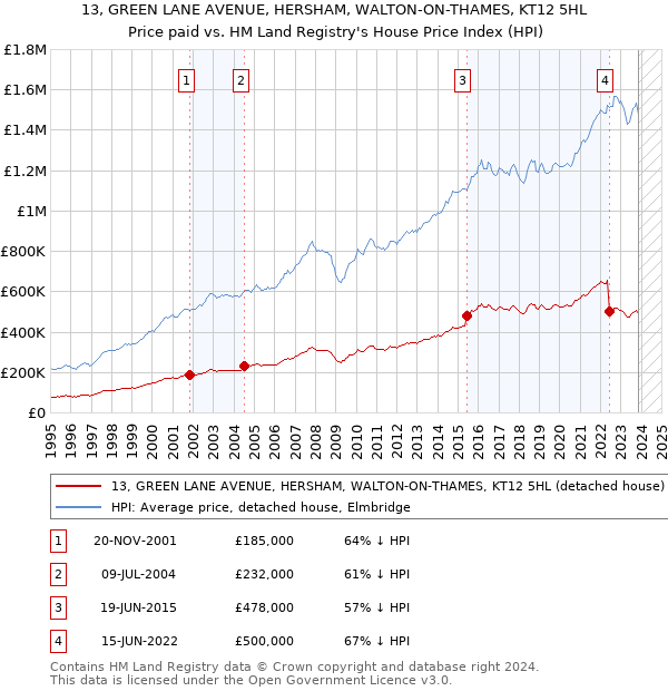 13, GREEN LANE AVENUE, HERSHAM, WALTON-ON-THAMES, KT12 5HL: Price paid vs HM Land Registry's House Price Index