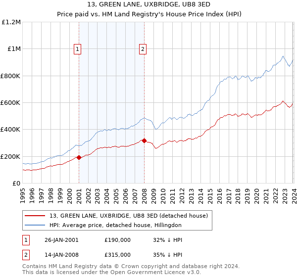 13, GREEN LANE, UXBRIDGE, UB8 3ED: Price paid vs HM Land Registry's House Price Index