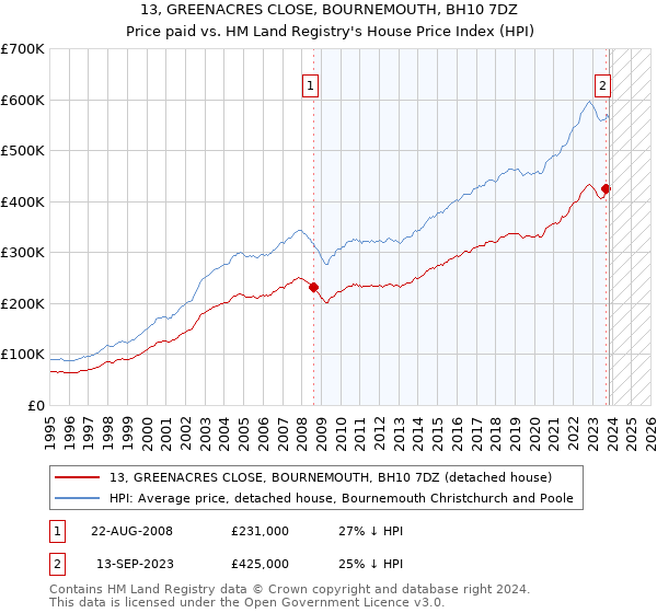 13, GREENACRES CLOSE, BOURNEMOUTH, BH10 7DZ: Price paid vs HM Land Registry's House Price Index
