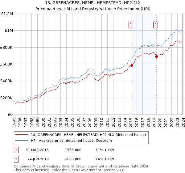 13, GREENACRES, HEMEL HEMPSTEAD, HP2 4LX: Price paid vs HM Land Registry's House Price Index