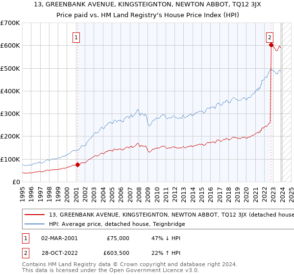 13, GREENBANK AVENUE, KINGSTEIGNTON, NEWTON ABBOT, TQ12 3JX: Price paid vs HM Land Registry's House Price Index