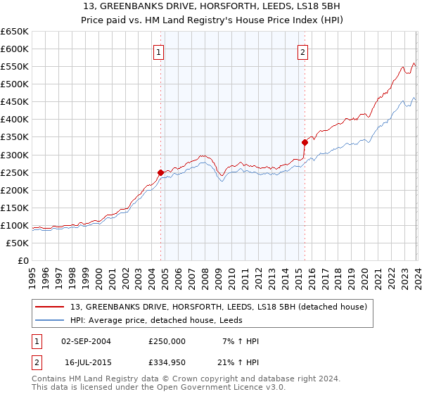 13, GREENBANKS DRIVE, HORSFORTH, LEEDS, LS18 5BH: Price paid vs HM Land Registry's House Price Index