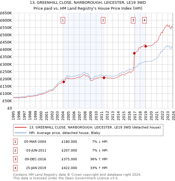 13, GREENHILL CLOSE, NARBOROUGH, LEICESTER, LE19 3WD: Price paid vs HM Land Registry's House Price Index