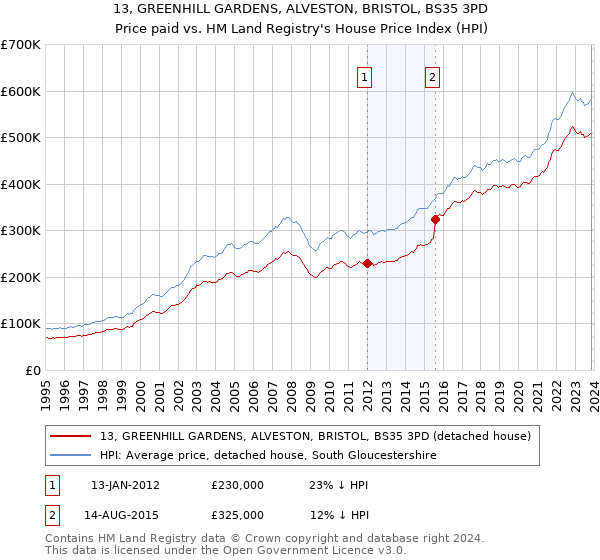 13, GREENHILL GARDENS, ALVESTON, BRISTOL, BS35 3PD: Price paid vs HM Land Registry's House Price Index