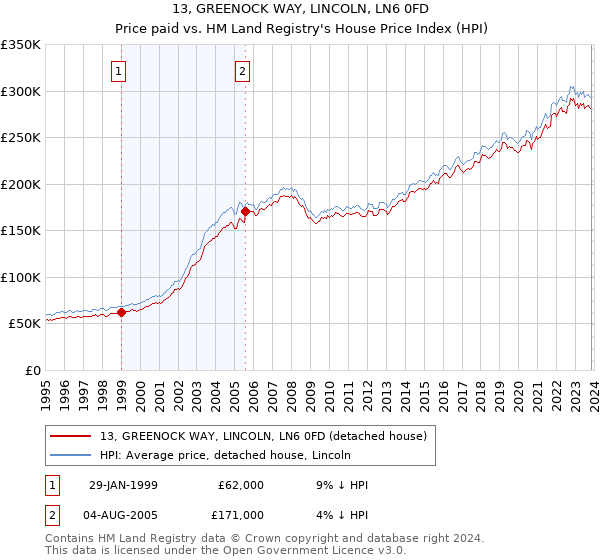 13, GREENOCK WAY, LINCOLN, LN6 0FD: Price paid vs HM Land Registry's House Price Index