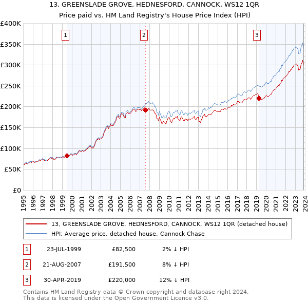 13, GREENSLADE GROVE, HEDNESFORD, CANNOCK, WS12 1QR: Price paid vs HM Land Registry's House Price Index