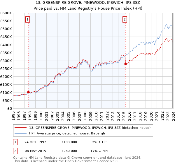 13, GREENSPIRE GROVE, PINEWOOD, IPSWICH, IP8 3SZ: Price paid vs HM Land Registry's House Price Index
