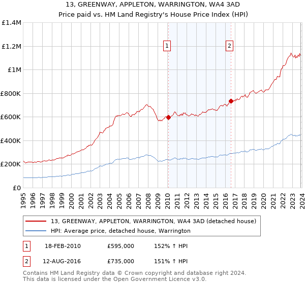 13, GREENWAY, APPLETON, WARRINGTON, WA4 3AD: Price paid vs HM Land Registry's House Price Index