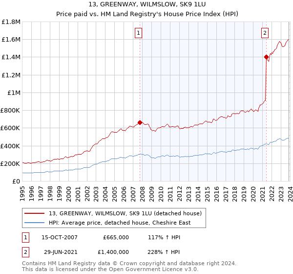 13, GREENWAY, WILMSLOW, SK9 1LU: Price paid vs HM Land Registry's House Price Index