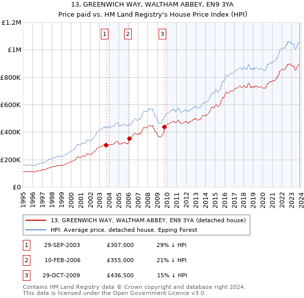 13, GREENWICH WAY, WALTHAM ABBEY, EN9 3YA: Price paid vs HM Land Registry's House Price Index