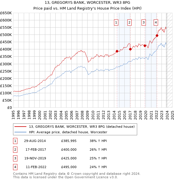13, GREGORYS BANK, WORCESTER, WR3 8PG: Price paid vs HM Land Registry's House Price Index