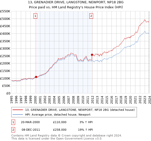 13, GRENADIER DRIVE, LANGSTONE, NEWPORT, NP18 2BG: Price paid vs HM Land Registry's House Price Index
